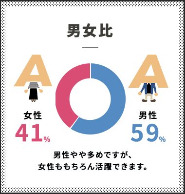 男女比 女性41％ 男性59％ 男性やや多めですが女性ももちろん活躍できます