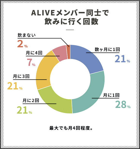 ALIVEメンバー同士で飲みに行く回数
