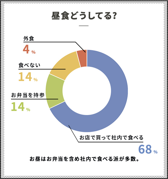 昼食どうしてる？