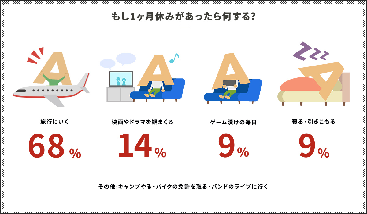 もし1ヶ月休みがあったら何する？