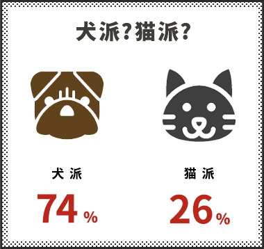 犬派？猫派？