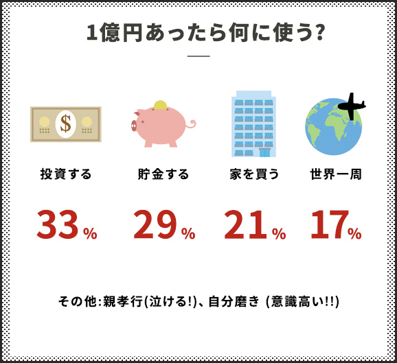 1億円あったら何に使う？