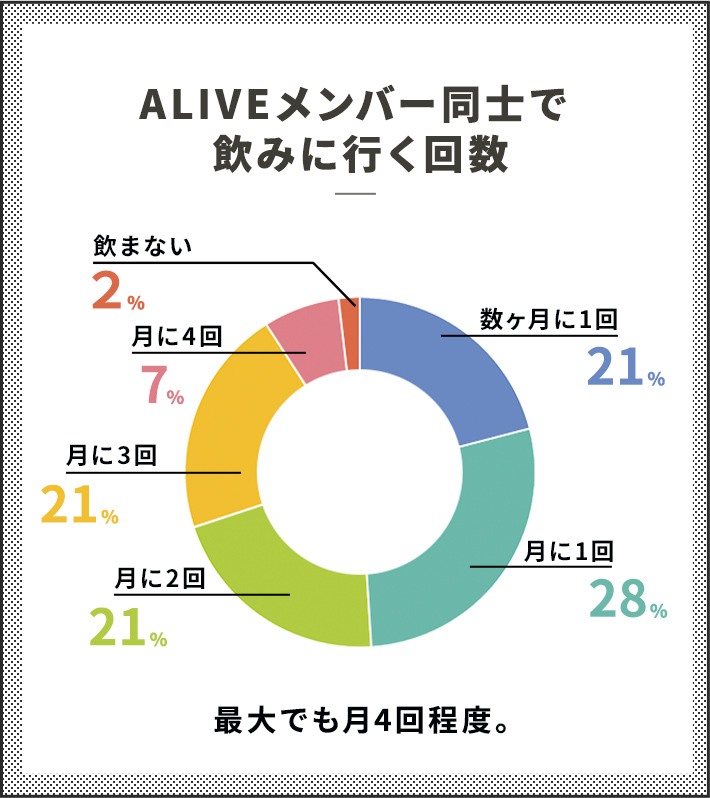 ALIVEメンバー同士で飲みに行く回数