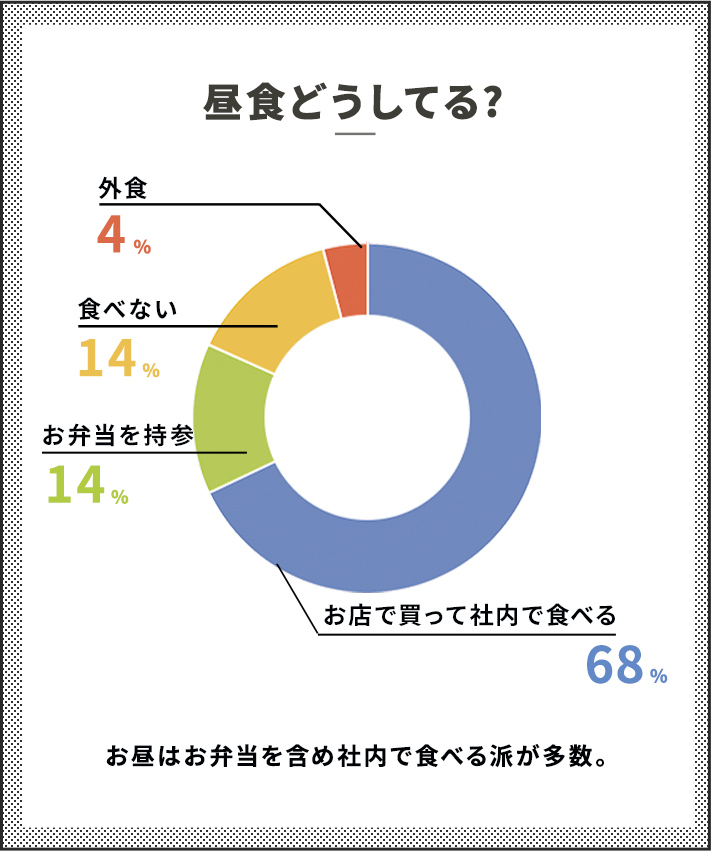 昼食どうしてる？