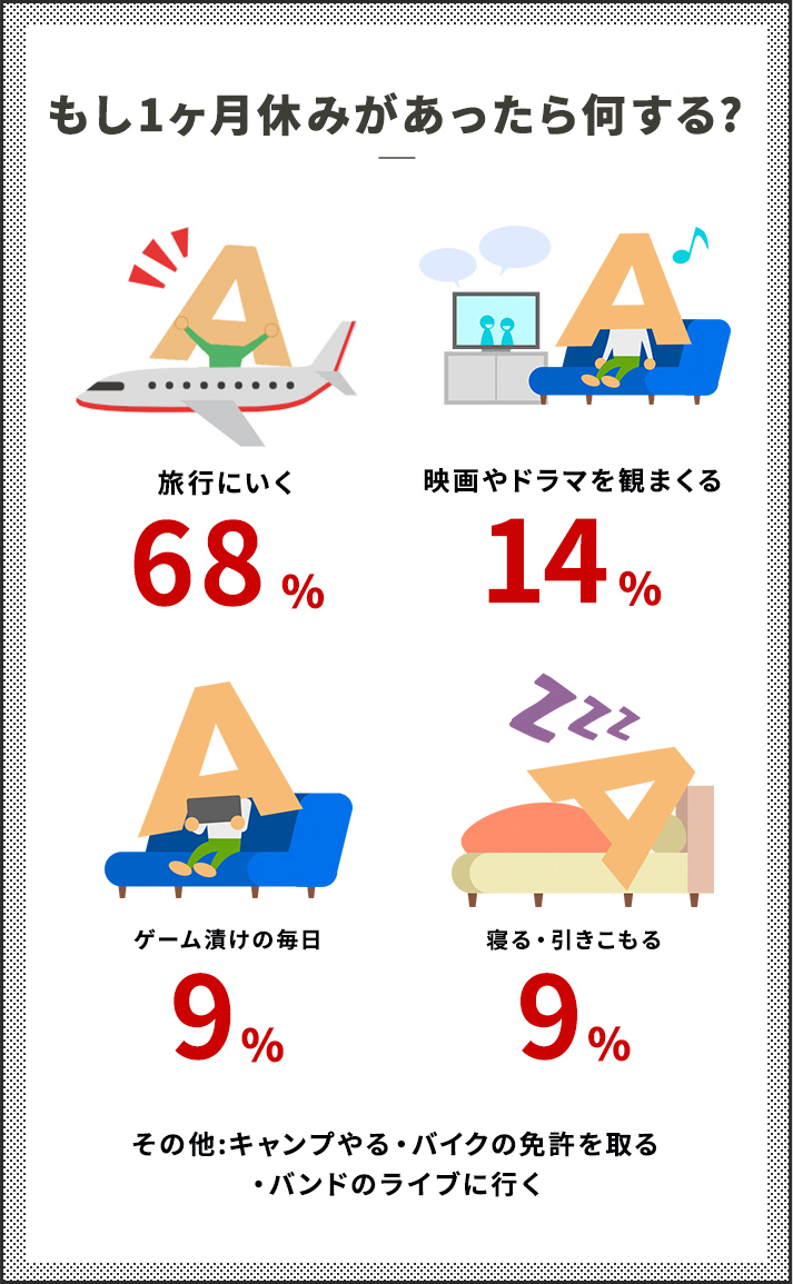 もし1ヶ月休みがあったら何する？